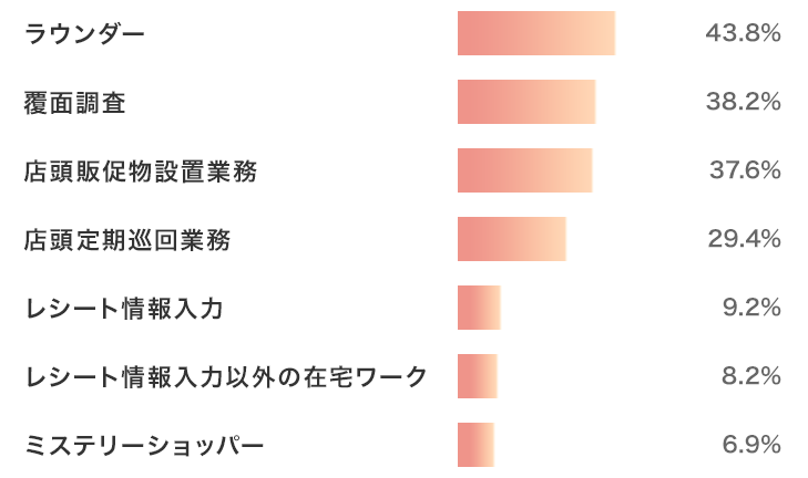 現在担当しているお仕事は？（複数回答）