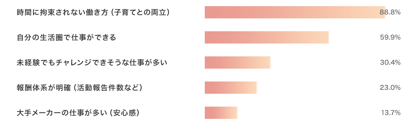 mitorizにキャスト登録した一番のポイントは？