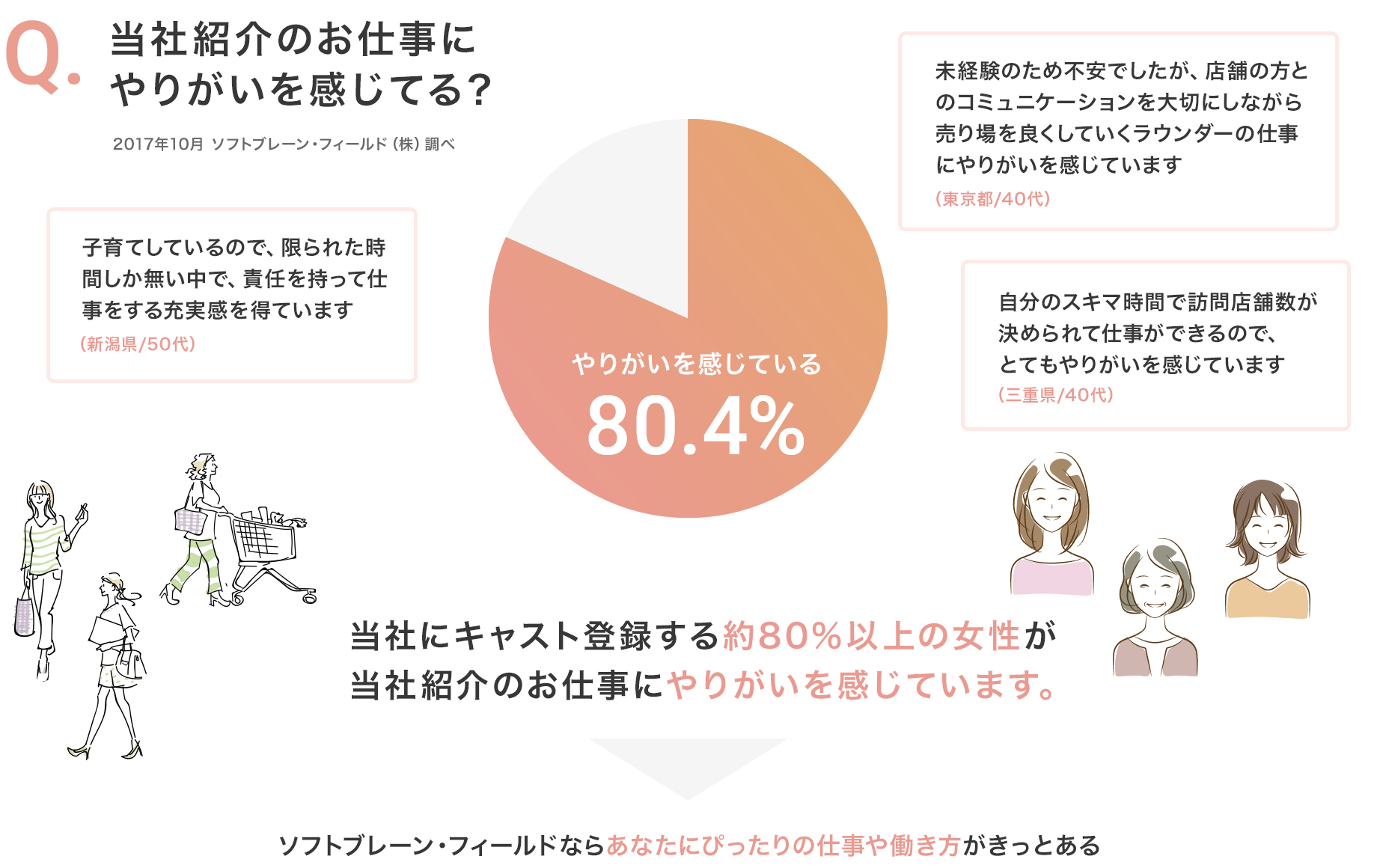 当社紹介のお仕事にやりがいを感じてる？