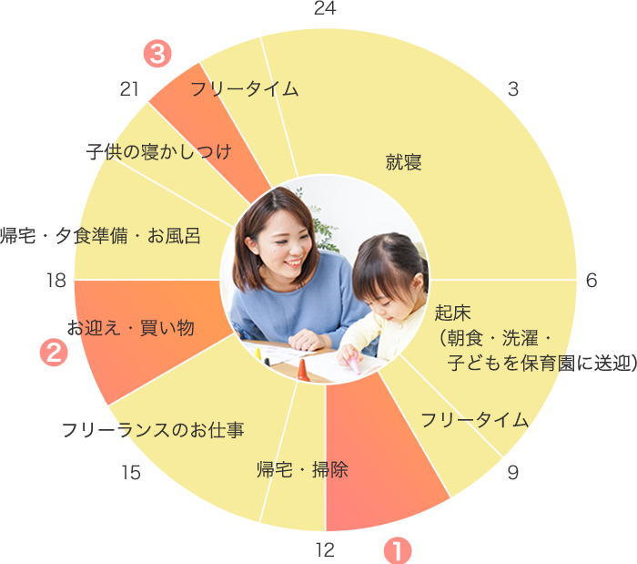 30代/フリーランス（ライター）とmitorizのお仕事を兼業